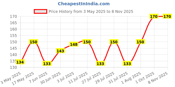amazon.in Tata Coffee Grand Classic Instant Coffee, 45g, Strong Taste & Rich Aroma, Flavour Locked Decoction Crystals, Flavoured Instant Coffee-Chicory Mix Price History Graph from 3 May 2025 to 7 Nov 2025