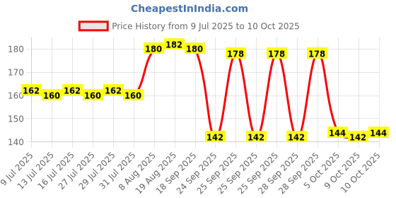 amazon.in tata coffee grand Tata Degree Kaapi Filter Coffee Decoction Liquid 200ml, Easy to Make, Filter Coffee Like Experience tata coffee grand Price History Graph from 9 Jul 2025 to 9 Oct 2025