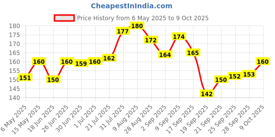 amazon.in tata coffee grand Tata Filter Coffee Decoction Liquid Coorg Kaapi 200ml, Decoction Liquid, Filter Coffee Like Experience, Easy to Make tata coffee grand Price History Graph from 6 May 2025 to 9 Oct 2025