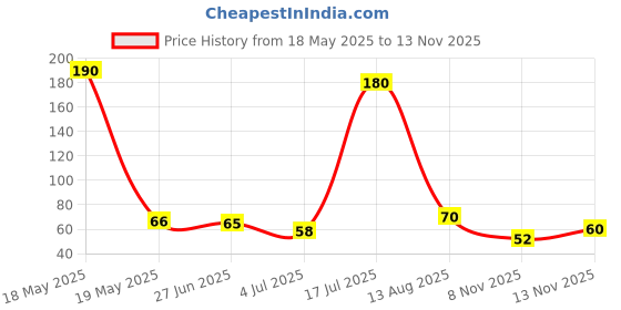 amazon.in Tata Cold Coffee Belgian Chocolate 180ml, Rich & Creamy, Flavoured Milk, Can Price History Graph from 18 May 2025 to 13 Nov 2025