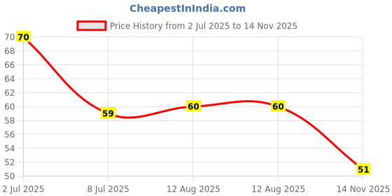 amazon.in Tata Cold Coffee Swiss Caramel 180ml, Rich & Creamy, Flavoured Milk, Can Price History Graph from 2 Jul 2025 to 14 Nov 2025