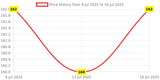 amazon.in tata coffee grand Tata Degree Kaapi Filter Coffee Decoction Liquid 200ml, Easy to Make, Filter Coffee Like Experience tata coffee grand Price History Graph from 9 Jul 2025 to 16 Jul 2025