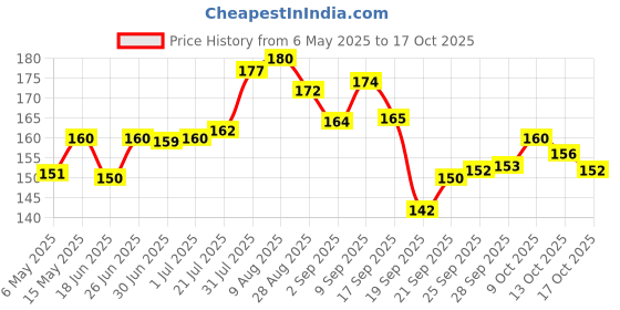 amazon.in tata coffee grand Tata Filter Coffee Decoction Liquid Coorg Kaapi 200ml, Decoction Liquid, Filter Coffee Like Experience, Easy to Make tata coffee grand Price History Graph from 6 May 2025 to 17 Oct 2025