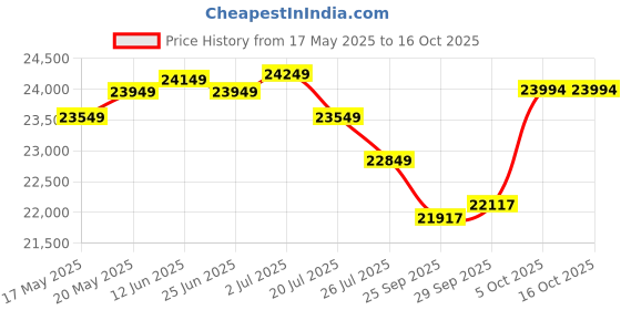 amazon.in Tata Green Batteries Inverter & Battery Combo (Switch On Pure Sine Wave 1000Va/12V Inverter Intt2400 200Ah Tall Tubular Inverter Battery) For Home And Office Price History Graph from 17 May 2025 to 15 Oct 2025