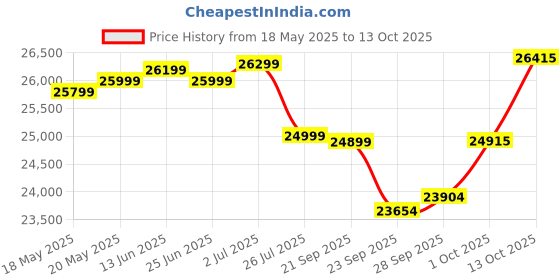 amazon.in tata green batteries Tata Green Inverter & Battery Combo (Switch ON Pure Sine Wave 1000VA/12V Inverter INTT2800 240AH Tall Tubular Inverter Battery) for Home and Office tata green batteries Price History Graph from 18 May 2025 to 13 Oct 2025