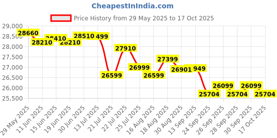amazon.in tata green batteries Tata Green Inverter & Battery Combo (Switch ON Pure Sine Wave 1450VA/12V Inverter INTT2800 240AH Tall Tubular Inverter Battery) for Home and Office tata green batteries Price History Graph from 29 May 2025 to 17 Oct 2025