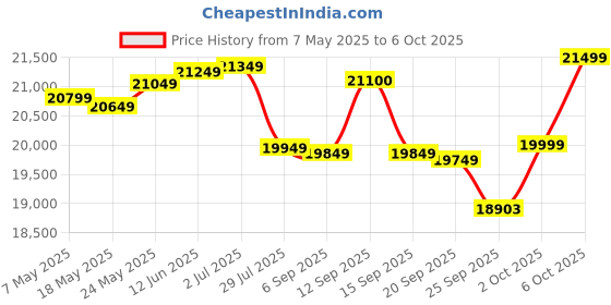 amazon.in Tata Green Inverter & Battery Combo (Switch ON Pure Sine Wave 1000VA/12V Inverter INTT1800 150AH Tall Tubular Inverter Battery) for Home and Office Price History Graph from 7 May 2025 to 6 Oct 2025
