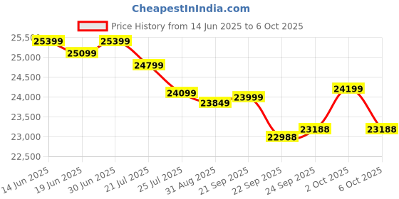 amazon.in Tata Green Inverter & Battery Combo (Switch ON Pure Sine Wave 1000VA/12V Inverter INTT2600 220AH Tall Tubular Inverter Battery) for Home and Office Price History Graph from 14 Jun 2025 to 6 Oct 2025