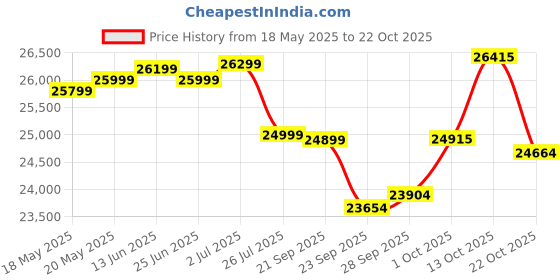amazon.in tata green batteries Tata Green Inverter & Battery Combo (Switch ON Pure Sine Wave 1000VA/12V Inverter INTT2800 240AH Tall Tubular Inverter Battery) for Home and Office tata green batteries Price History Graph from 18 May 2025 to 22 Oct 2025