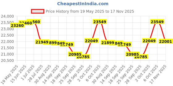 amazon.in Tata Green Inverter & Battery Combo (Switch ON Pure Sine Wave 1450VA/12V Inverter INTT1800 150AH Tall Tubular Inverter Battery) for Home and Office Price History Graph from 19 May 2025 to 17 Nov 2025