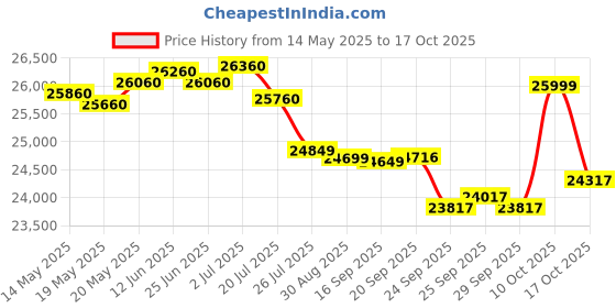 amazon.in tata green batteries Tata Green Inverter & Battery Combo (Switch ON Pure Sine Wave 1450VA/12V Inverter INTT2400 200AH Tall Tubular Inverter Battery) for Home and Office tata green batteries Price History Graph from 14 May 2025 to 17 Oct 2025