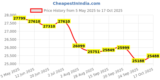 amazon.in Tata Green Inverter & Battery Combo (Switch ON Pure Sine Wave 1450VA/12V Inverter INTT2600 220AH Tall Tubular Inverter Battery) for Home and Office Price History Graph from 5 May 2025 to 17 Oct 2025
