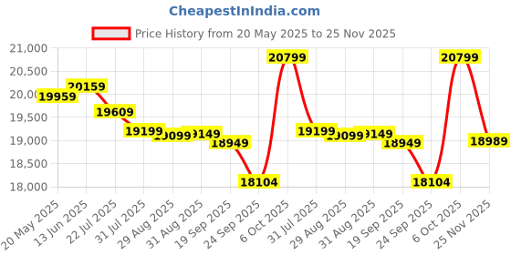amazon.in Tata Green Inverter & Battery Combo (Switch ON Pure Sine Wave 850VA/12V Inverter INTT1800 150AH Tall Tubular Inverter Battery) for Home and Office Price History Graph from 20 May 2025 to 25 Nov 2025