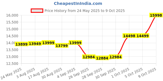 amazon.in TATA Green Switch-On INTT180072 150AH Tall Tubular Inverter Battery with 72 Months Warranty for Home, Office & Shops Price History Graph from 24 May 2025 to 9 Oct 2025