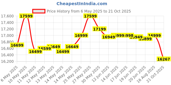 amazon.in TATA Green Switch-On INTT240072 200AH Tall Tubular Inverter Battery with 72 Months Warranty for Home, Office & Shops Price History Graph from 6 May 2025 to 21 Oct 2025