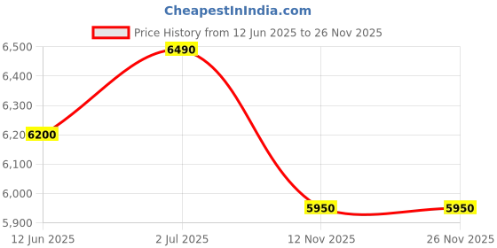 amazon.in Tata Green Switch ON Pure Sine Wave Inverter TGUPS1050 (850VA/12V) with 2 Years Warranty for Home, Office and Small Shops (850VA) Price History Graph from 12 Jun 2025 to 25 Nov 2025