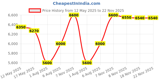 amazon.in Tata Green Switch ON Pure Sine Wave Inverter TGUPS1250 (1000VA/12V) with 2 Years Warranty for Home, Office and Small Shops (1000VA) Price History Graph from 12 May 2025 to 22 Nov 2025
