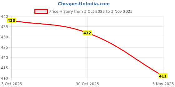 amazon.in american apple TATA Logo Printed Polo/Collar Half Sleeve T-Shirt for Tata Service Staff Employee Promotion T Shirt for Men and Women american apple Price History Graph from 3 Oct 2025 to 3 Nov 2025