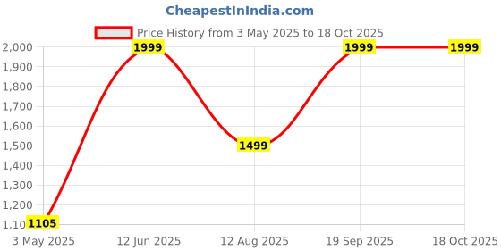 amazon.in Tata Play HD Connection with Basic Pack and Free Installation (Kannada HD Pack) Price History Graph from 3 May 2025 to 18 Oct 2025