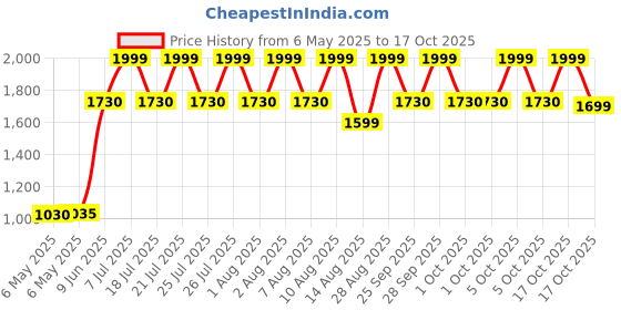amazon.in Tata Play HD Connection with Basic Pack and Free Installation (Malayalam Pack) tata play Price History Graph from 6 May 2025 to 15 Oct 2025
