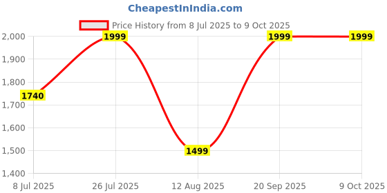 amazon.in Tata Play HD Connection with Basic Pack and Free Installation (Oriya Pack) Price History Graph from 8 Jul 2025 to 9 Oct 2025