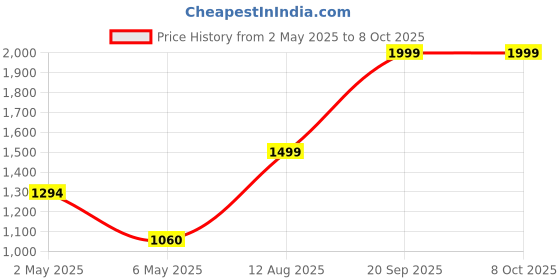 amazon.in Tata Play HD Connection with Basic Pack and Free Installation (Telugu Pack) Price History Graph from 2 May 2025 to 7 Oct 2025