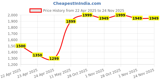 amazon.in tata play Tata Sky HD Connection with 1 Month Basic Pack & Free Installation… tata play Price History Graph from 22 Apr 2025 to 23 Nov 2025