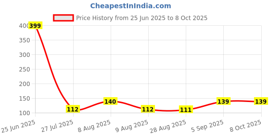 amazon.in Tata Power EZ Home 4 Module Sparkle Switch Plate, k3079,White Price History Graph from 25 Jun 2025 to 7 Oct 2025