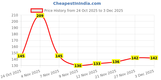 amazon.in Tata Power EZ Home 8 Module Decor Switch Plate, T091, White Price History Graph from 24 Oct 2025 to 3 Dec 2025