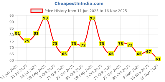 amazon.in Tata Salt Superlite, 1kg tata salt Price History Graph from 11 Jun 2025 to 16 Nov 2025