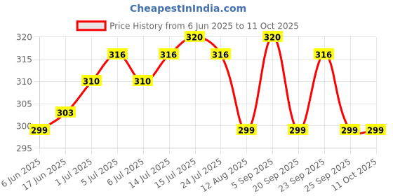 amazon.in Tata Sampann 10-in-1 Berries Mix Dashaamrit, 200g Price History Graph from 6 Jun 2025 to 10 Oct 2025
