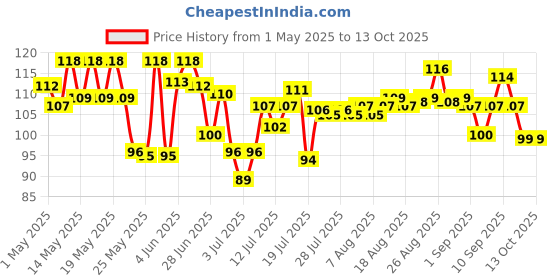 amazon.in Tata Sampann 100% Chana Dal Fine Besan, Gram Flour, 1 Kg Price History Graph from 1 May 2025 to 12 Oct 2025