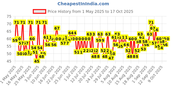 amazon.in Tata Sampann 100% Chana Dal Fine Besan, Gram Flour, 500g tata sampann Price History Graph from 1 May 2025 to 17 Oct 2025