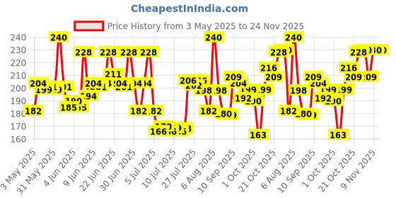 amazon.in Tata Sampann 100% Pure Afghani Black Raisins Seedless/Kali Kishmish, Kali Draksh, Dry Fruits, Flavourful & Delicious Snack, Source of Potassium & Dietary Fibre, 200 g Price History Graph from 3 May 2025 to 23 Nov 2025
