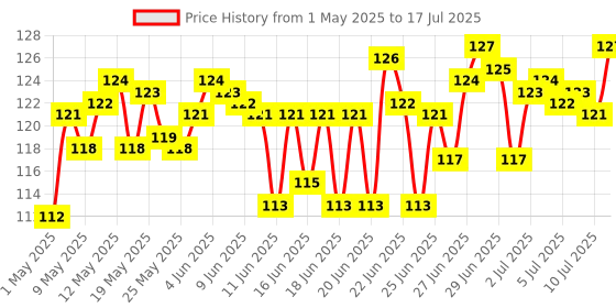 amazon.in Tata Sampann Chana Dal, 1kg tata sampann Price History Graph from 1 May 2025 to 10 Jul 2025