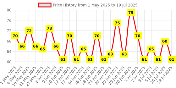 amazon.in Tata Sampann Chana Dal, 500g Price History Graph from 1 May 2025 to 16 Jul 2025