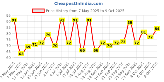 amazon.in Tata Sampann Chicken Masala with Natural Oils, 100g, Crafted by Chef Sanjeev Kapoor, With Chef’s Exclusive Tip, Rich Aroma & Flavour Price History Graph from 7 May 2025 to 6 Oct 2025
