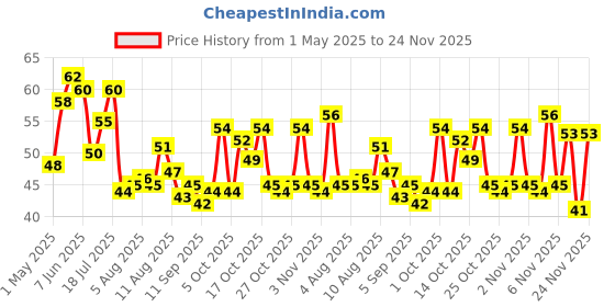 amazon.in Tata Sampann Chilli Powder with Natural Oils, 100g, Lal Mirchi Powder, Mirchi Powder tata sampann Price History Graph from 1 May 2025 to 24 Nov 2025