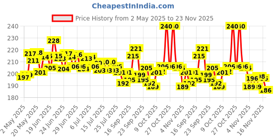 amazon.in Tata Sampann Chilli Powder with Natural Oils, 500g, Lal Mirchi Powder, Mirchi Powder tata sampann Price History Graph from 2 May 2025 to 23 Nov 2025