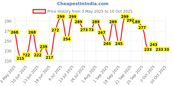 amazon.in tata samapann Tata Sampann Classic Salted & Roasted Almonds/Badam, Flavourful & Crunchy Snack, Handpicked, Salted & Slow Roasted Almonds, Rich in Protein, Magnesium, and Phosphorus, No Artificial Colours, Preservatives & Flavours, 190g tata samapann Price History Graph from 3 May 2025 to 10 Oct 2025