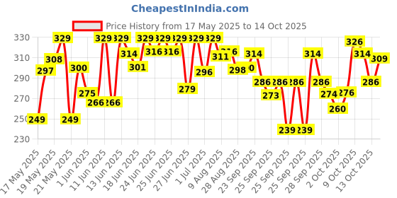 amazon.in Tata Sampann Classic Salted & Roasted Cashews/Kaju, Flavourful & Crunchy Snack Handpicked, Salted & Slow Roasted Cashews Rich in Protein, Magnesium, and Phosphorus, No Artificial Colours, Preservatives & Flavours, 190g Price History Graph from 17 May 2025 to 14 Oct 2025
