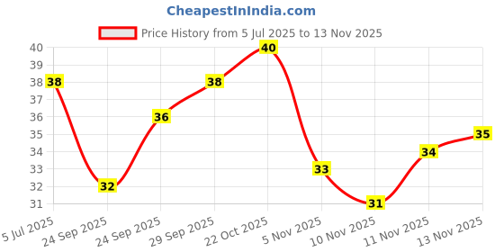 amazon.in Tata Sampann Coriander Seed (Dhaniya), Whole Spices, Natural Oils*, Rich Aroma, 100g Price History Graph from 5 Jul 2025 to 13 Nov 2025