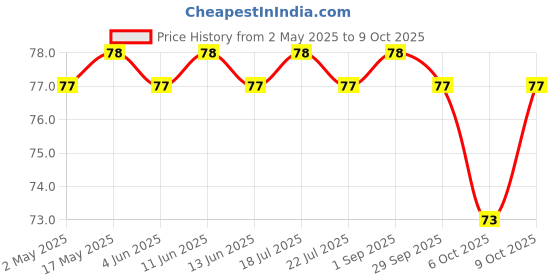 amazon.in tata sampann Tata Sampann, Easy Cook Ragi Atta, 500g, Rich In Fibre & Calcium, Easy Knead, Crack-Free Soft Rotis, No Preservative, Millet Flour tata sampann Price History Graph from 2 May 2025 to 9 Oct 2025