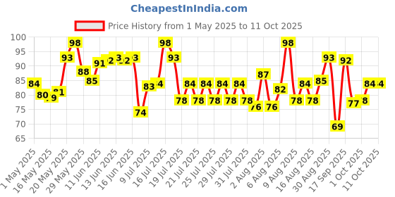 amazon.in Tata Sampann Garam Masala Powder with Natural Oils, 100g, Crafted by Chef Sanjeev Kapoor, With Chef’s Exclusive Tip, Rich Aroma & Flavour tata sampann Price History Graph from 1 May 2025 to 11 Oct 2025