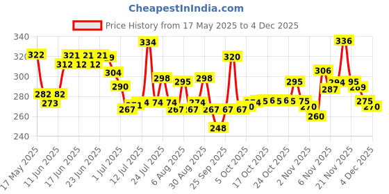 amazon.in Tata Sampann Golden Saffron, 1g, Natural Aroma & Colour, Pure Kesar, ISO 3632 Tested tata sampann Price History Graph from 17 May 2025 to 4 Dec 2025