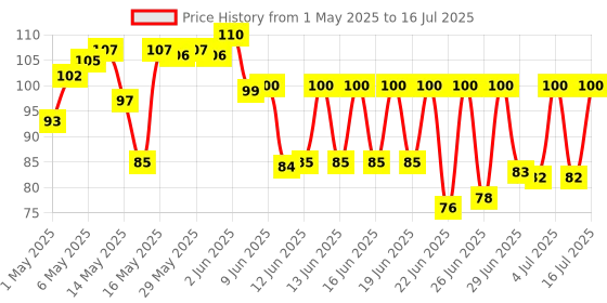 amazon.in Tata Sampann, High in Fibre Poha(Thick), 1kg Price History Graph from 1 May 2025 to 16 Jul 2025