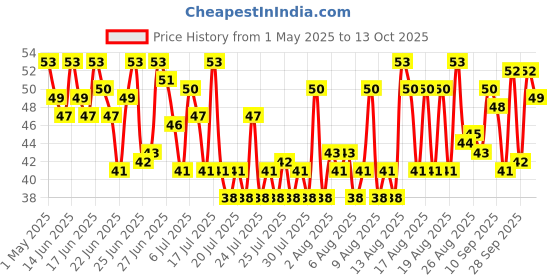 amazon.in tata sampann Tata Sampann, High in Fibre Poha(Thick), 500g tata sampann Price History Graph from 1 May 2025 to 13 Oct 2025