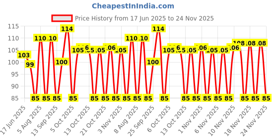 amazon.in tata sampann Tata Sampann, High in Fibre Popular Poha(Thick), 1kg tata sampann Price History Graph from 17 Jun 2025 to 24 Nov 2025