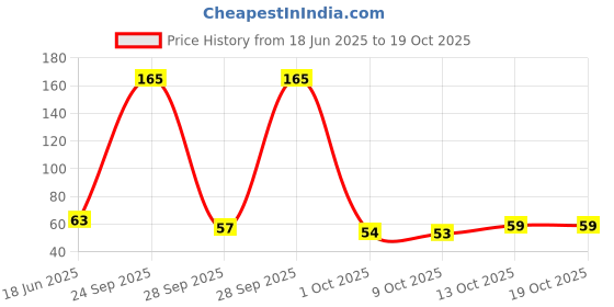 amazon.in Tata Sampann, High in Fibre Popular Poha(Thick), 500g Price History Graph from 18 Jun 2025 to 19 Oct 2025