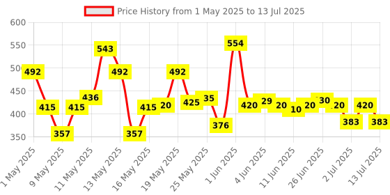 amazon.in Tata Sampann High Protein Makhana (Foxnut) 200 g, Phool Makhana for Prasadam, Healthy Snacking, Fasting Price History Graph from 1 May 2025 to 13 Jul 2025